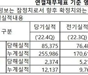 LG엔솔, 작년 매출 25조-영업익 1.2조...사상 최대