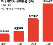 올 전기차 신규 판매 20만대 무난히 넘는다