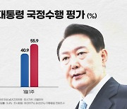 尹대통령 지지율 40.9%..4주 연속 40%대