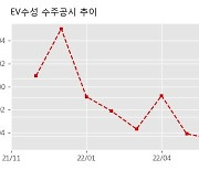 EV수성 수주공시 - 단일판매 공급계약 체결 95.3억원 (매출액대비  35.51 %)