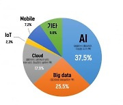 "올해 보안시장 핵심은 AI 영상 솔루션"