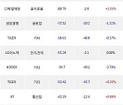 09일, 거래소 기관 순매도상위에 화학 업종 3종목