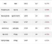 09일, 기관 코스닥에서 에스엠(+3.25%), 레인보우로보틱스(+9.34%) 등 순매수