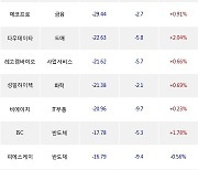 09일, 코스닥 외국인 순매도상위에 반도체 업종 6종목