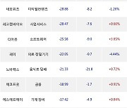 09일, 코스닥 기관 순매도상위에 의료·정밀기기 업종 2종목