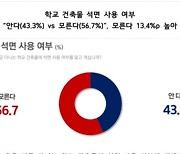 국민 절반 이상 자녀 학교건물의 ‘석면’ 사용 여부 모른다