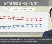 새해 첫 尹 지지율 0.9%p 오른 40.9%…호남서 뛰었다