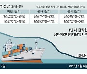 운임지수 80% 급락 … 해운株 호시절 끝났나