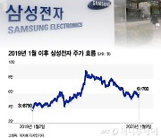 "갑자기 불기둥" 삼성전자, 60층 탈환..."실적 쇼크가 희소식"