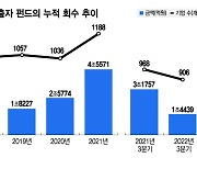 "IPO 우회로 찾아라"... 회수시장 얼어붙자 세컨더리펀드 수요↑