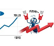 단숨에 코스피 2350, 코스닥 700선 '쑥'…개미 1.4조원 차익실현