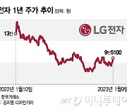 예상보다 더 부진한 4분기에도 상승한 LG전자 주가…기대감 근거는