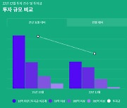 꽁꽁 얼어붙은 벤처투자시장...12월 스타트업 투자액 33% 급감