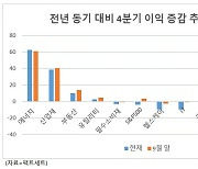 미 실적시즌 돌입…경기침체 속 기대치 낮춰야