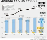 [그래픽] 초등돌봄교실 운영 및 이용 현황