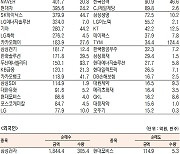 [데이터로 보는 증시] 삼성전자, 기관·외국인 코스피 순매수 1위(1월 9일-최종치)