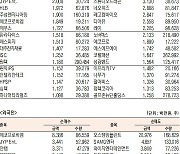 [데이터로 보는 증시]에스엠·에코프로비엠, 기관·외국인 코스닥 순매수 1위(1월 9일-최종치)