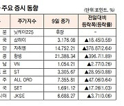 [데이터로 보는 아시아 증시] 중국 증시 0.58% 상승해 3176.08로 마감(1월 9일)