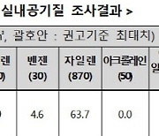 GV70, XC40 등 지난해 국내 출시 신차 모두 공기질 충족