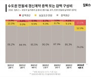 "깎아주세요" 전월세 갱신 시 감액 계약 급증