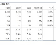 삼성엔지니어링, 올해 수주 호조세…실적 흐름 개선 전망-유안타