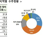 '건설 코리아', 해외수주 3년 연속 300억달러↑…인도네시아 1위