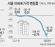 규제완화에 살아난 매수심리…경매시장 살아날까