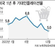 美 인플레 둔화에 되살아나는 긴축 완화 기대감