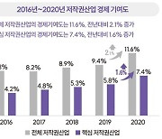 국내 저작권 산업의 경제기여도 143조4462억원…제조업 이어 2위