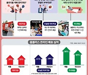 홈플러스, 온라인 매출 연평균 20% 성장…"속도·맞춤형 배송 집중"