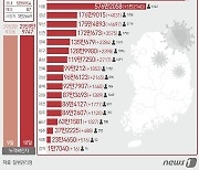 울산 오후 6시 1414명 확진…1주 전보다 215명 감소