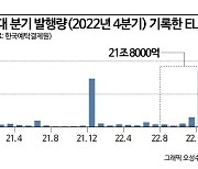 금감원 “원리금 미상환 우려” 경고에도 파생결합사채 발행량 급증