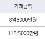 서울 남가좌동 DMC파크뷰자이아파트 59㎡ 8억8000만원에 거래