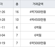 대구 황금동 캐슬골드파크 74㎡ 4억7000만원에 거래