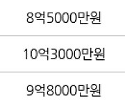 서울 신정동 목동11단지 51㎡ 9억3000만원에 거래