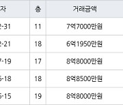 서울 양평동5가 양평한신 59㎡ 7억7000만원에 거래