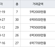 인천 신현동 루원e편한세상하늘채 114㎡ 5억2000만원에 거래