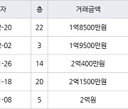 인천 심곡동 연희 대동주택 아파트 59㎡ 1억8500만원에 거래