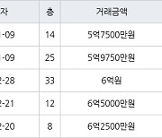 인천 송도동 e편한세상송도아파트 84㎡ 6억5000만원에 거래