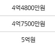 인천 동춘동 연수2차 한양 아파트 68㎡ 3억2000만원에 거래