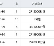 인천 논현동 논현소래마을풍림 85㎡ 2억8000만원에 거래