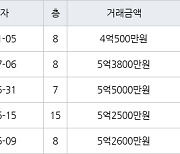 고양 장항동 장항호수마을2단지현대 59㎡ 4억500만원에 거래