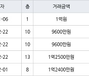 인천 만수동 만수 뉴서울 아파트 34㎡ 1억원에 거래