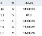 하남 망월동 하남미사강변부영아파트 84㎡ 7억9000만원에 거래