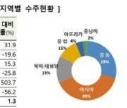 亞 비중 높아진 해외건설 수주… 3년 연속 300억달러 초과 달성