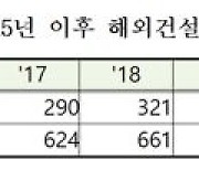 지난해 해외건설 수주 310억 달러.. 3년 연속 300억 달러 상회