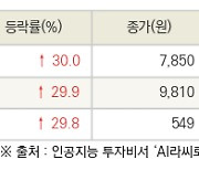 [fnRASSI]오늘의 상한가, 제이준코스메틱 30.0% ↑