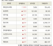 [fnRASSI]장마감, 거래소 상승 종목(제이준코스메틱 30.0% ↑)