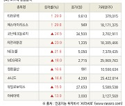 [fnRASSI]장마감, 코스닥 상승 종목(티라유텍 29.9% ↑)