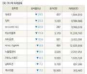 [fnRASSI]장마감, 코스닥 하락 종목(유네코 -29.5% ↓)